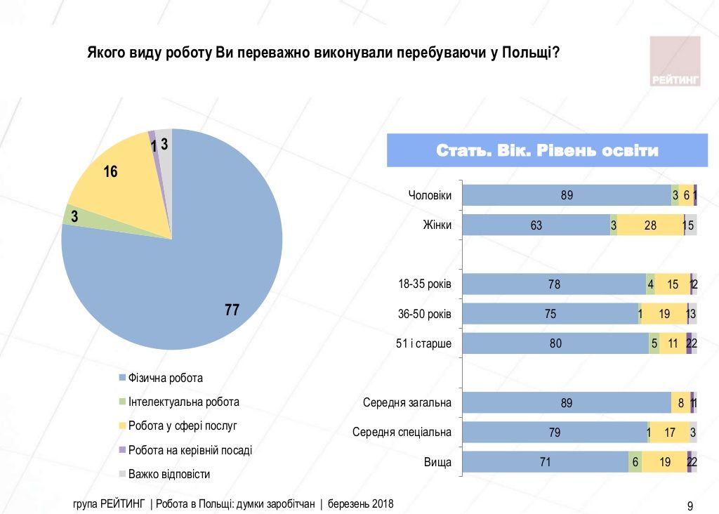 Робота в Польщі: думки заробітчан Заходу [ОПИТУВАННЯ]