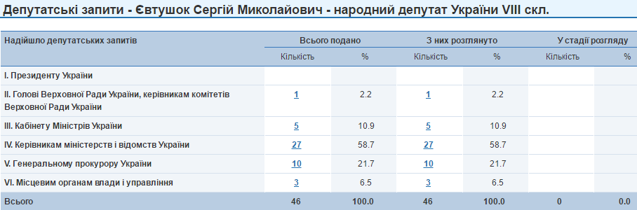 Сергій Євтушок запити