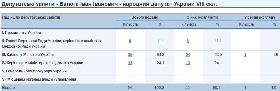 Іван Балога депутатські запити
