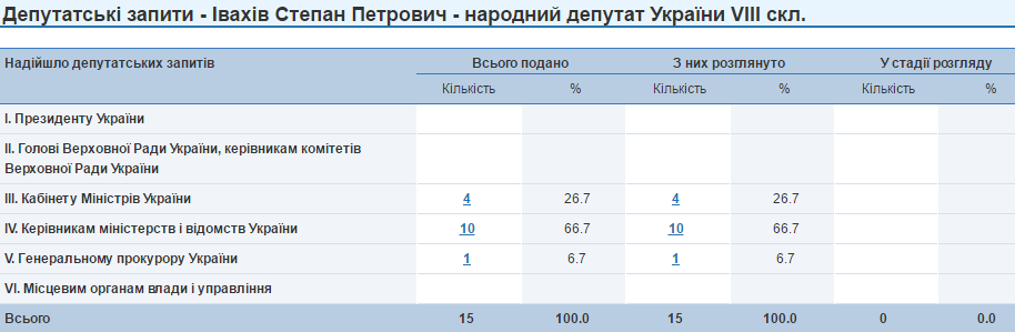 Степан Івахів запити