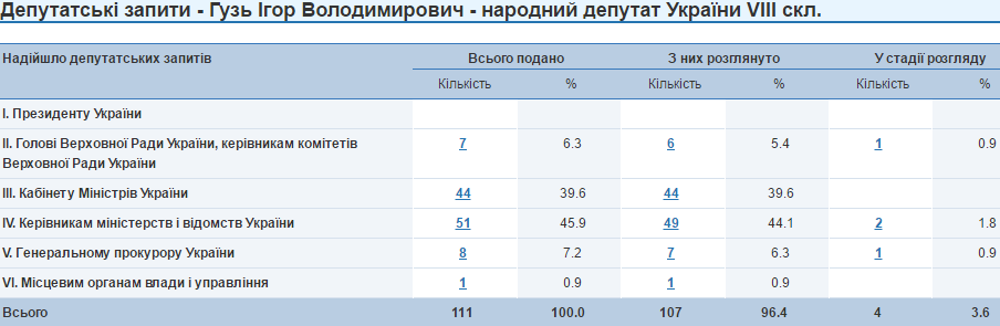 Ігор Гузь запити