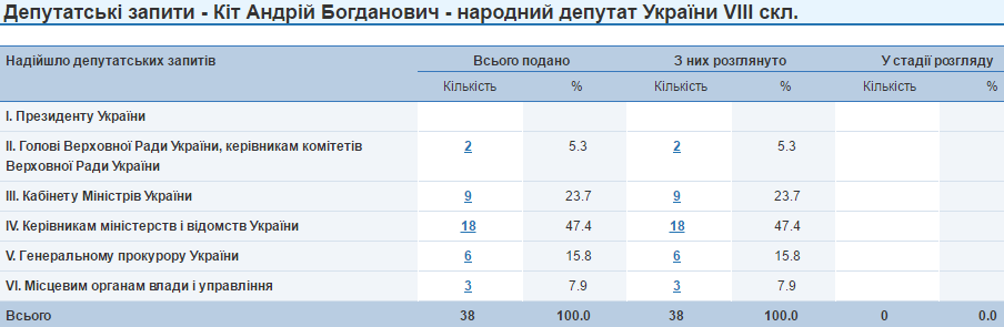 Андрій Кіт депутатські запити