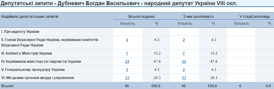 Богдан Дубневич депутататські запити
