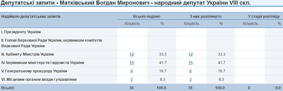 Богдан Матківський депутатські запити