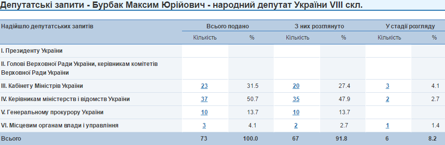 Максим Бурбак запити