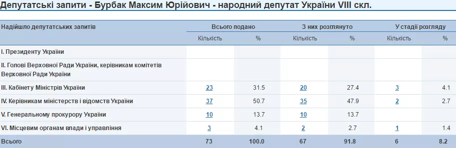 Максим Бурбак запити