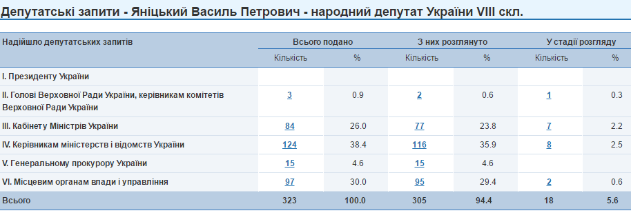 Василь Яніцький запити