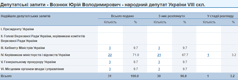 Юрій Вознюк запити