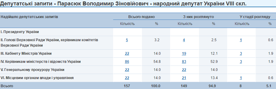 Володимир Парасюк депутатські запити