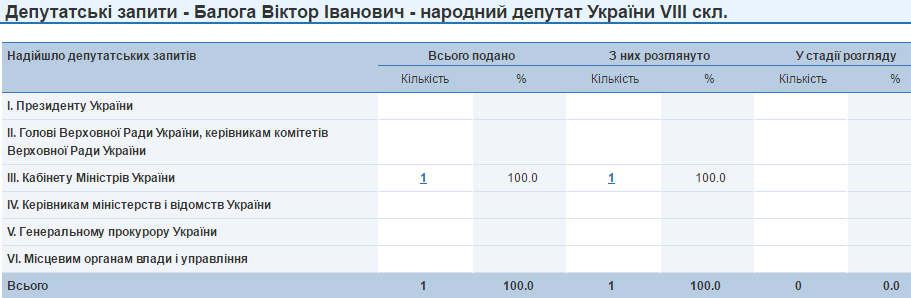 Віктор Балога депутатські запити