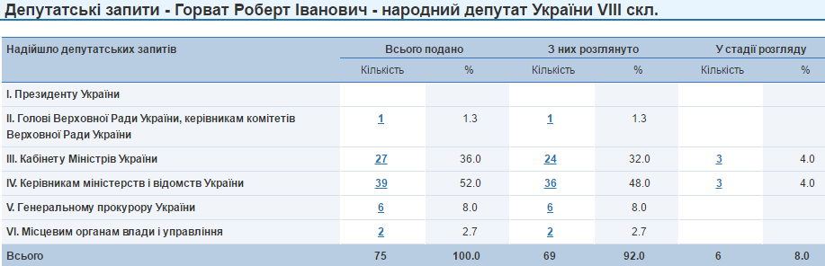 Роберт Горват депутатські запити