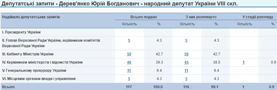 Юрій Дерев'яненко депутатські запити