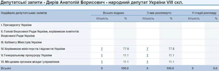 Анатолій Дирів депутатські запти