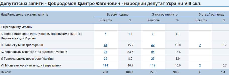 Дмитро Добродомов