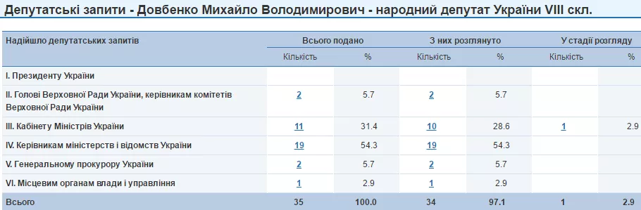 Михайло Довбенко депутатські запити