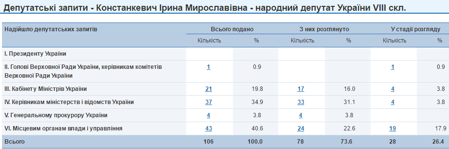 Ірина Констакевич запити