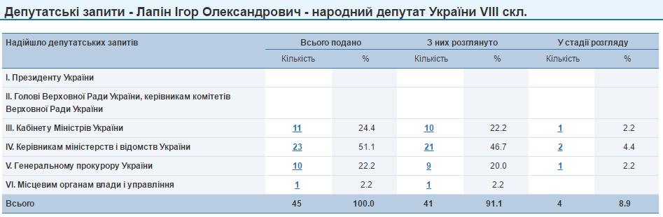 Ігор Лапін запити