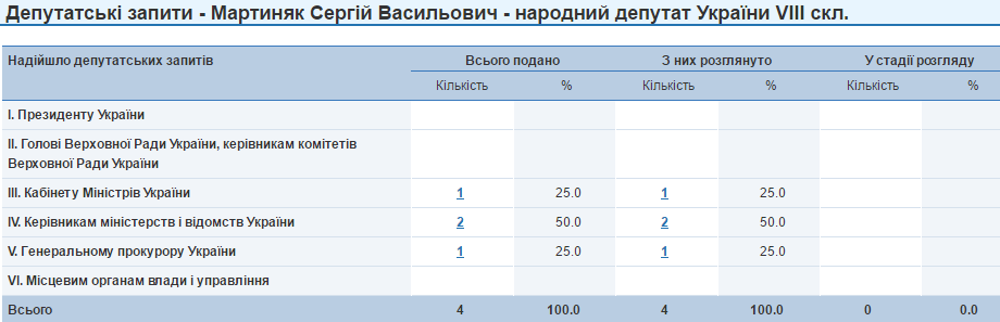 Сергій Мартиняк запити
