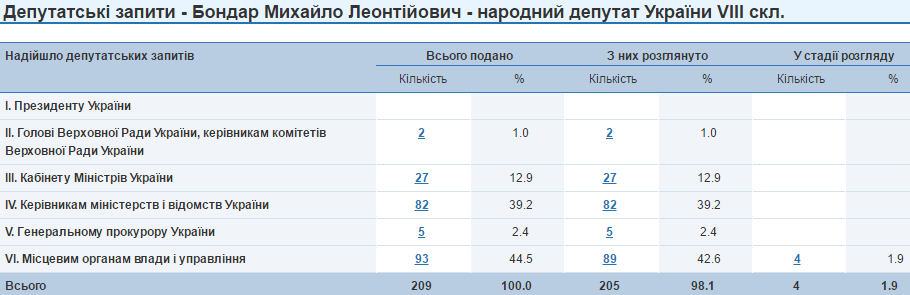 Михайло Бондар депутатські запити
