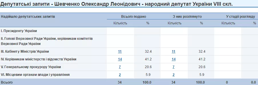 Олесандр Шевченко депутатські запити