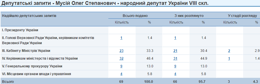 Олег Мусій депутатські запити