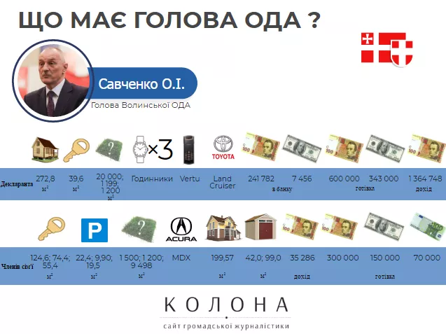 Що вказав в декларації новопризначений голова Волинської ОДА