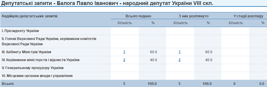 Павло Балога депутатські запити
