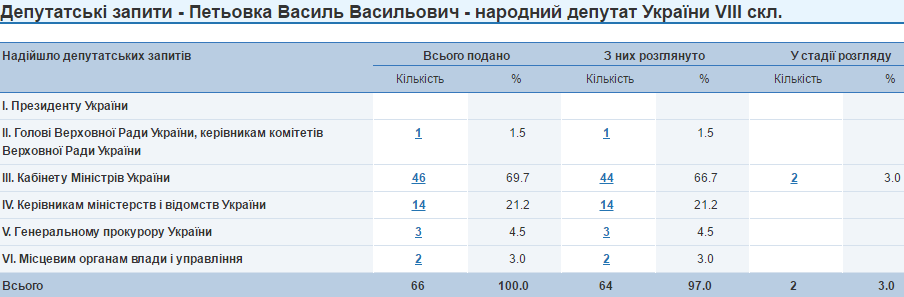 Василь Петьовка депутатські запити