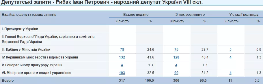 Іван Рибак запити