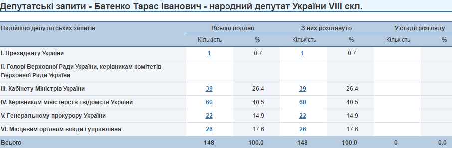 Тарас Батенко депутатські запити