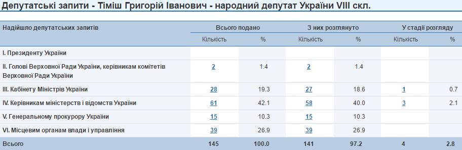 Григорій Тіміш запити
