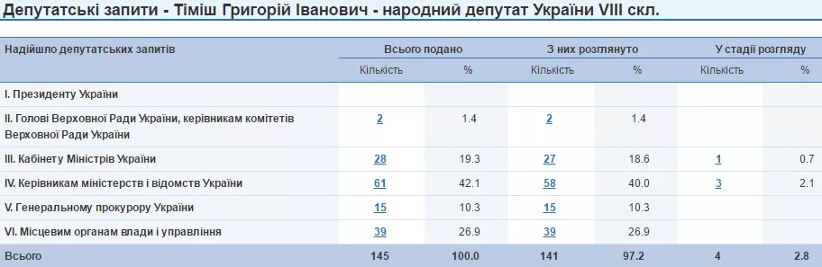 Григорій Тіміш запити