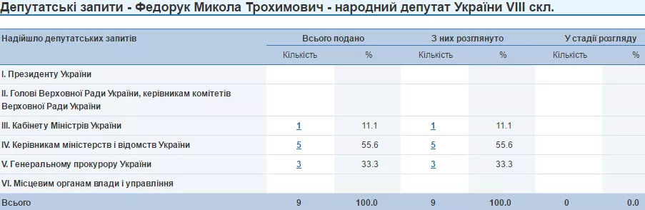 Микола Федорук запити
