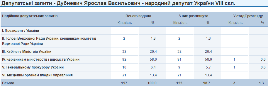 Ярослав Дубневич депутатські запити