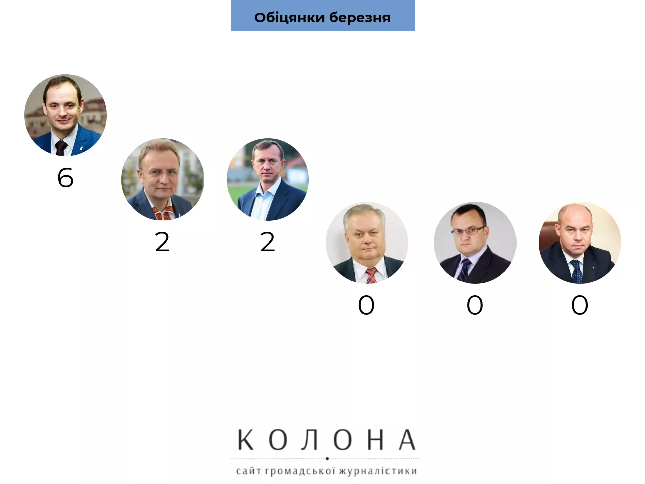 Що мери обласних центрів Західної України обіцяли у березні?