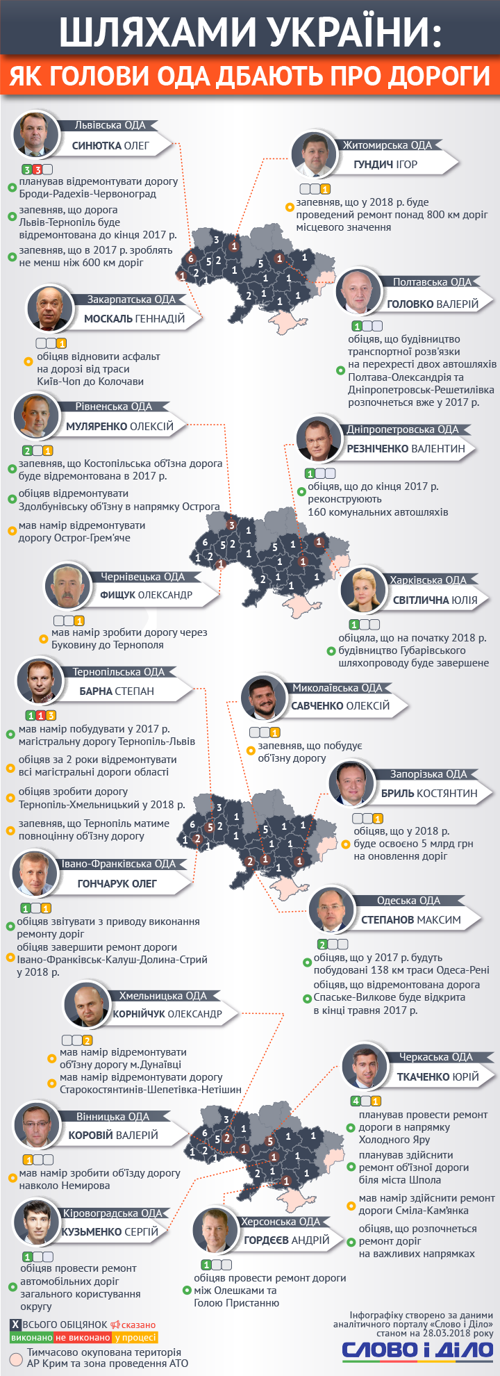 Що обіцяють голови ОДА Західної України з приводу автошляхів?