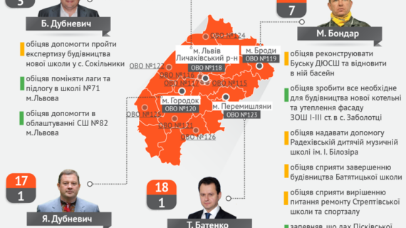 Обіцянки мажоритарників Львівщини
