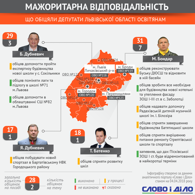 Обіцянки мажоритарників Львівщини: будівництво та ремонт шкіл