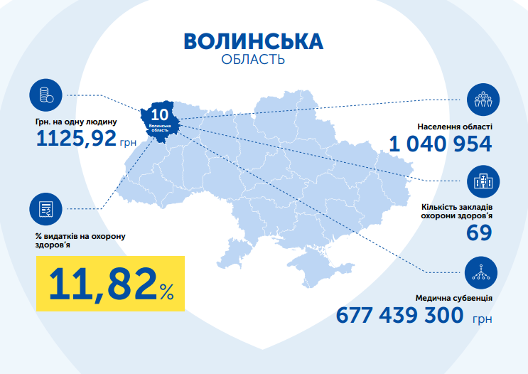 Волинська область видатки на охорону здоров'я