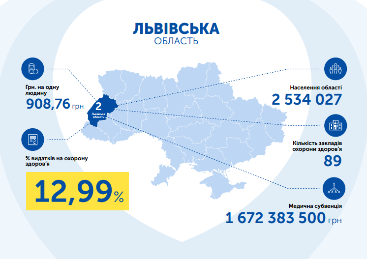 Львівська область видатки на охорону здоров'я