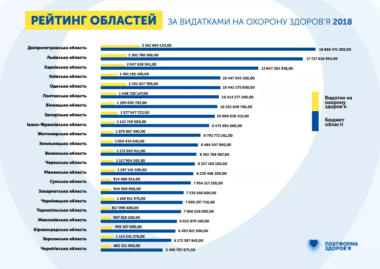 Рейтинг областей за видатками на охорону здоров'я