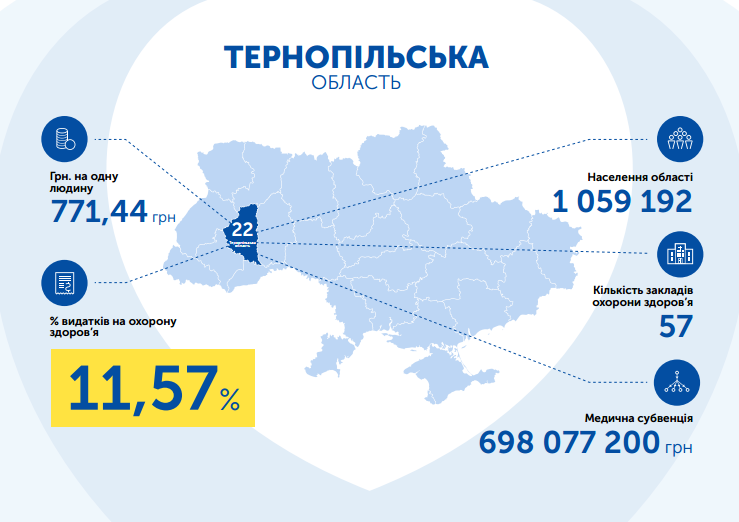Тернопільська область видатки на охорону здоров'я