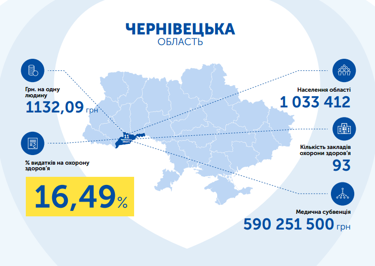 Чернівецька область видатки на охорону здоров'я