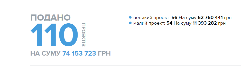 бюджет участі 2018 рівне