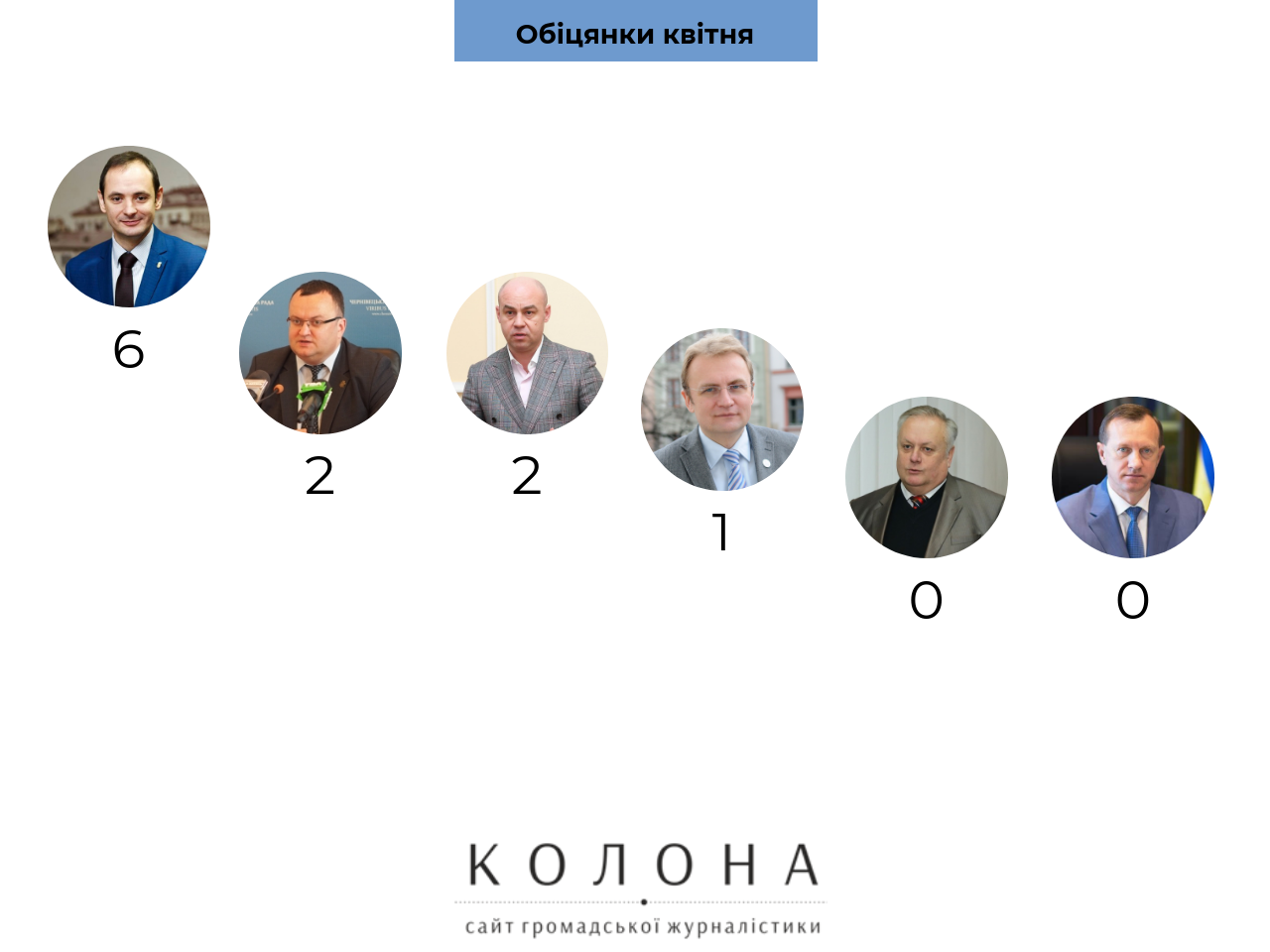 Марцінків – 6, Хомко та Андріїв – 0: обіцянки мерів Західної України