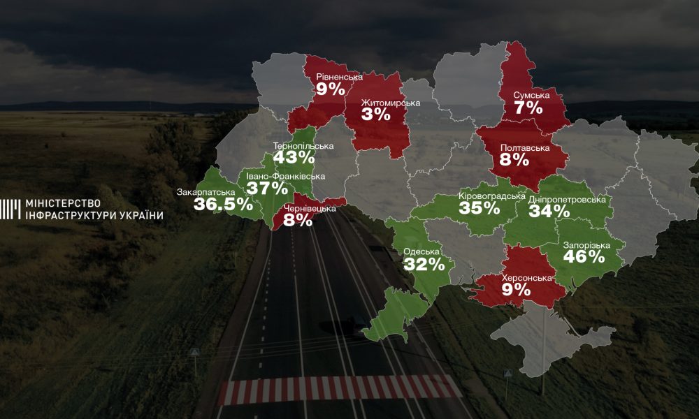Результат пошуку зображень за запитом "Щодо Західної України то очевидними аутсайдерами, щодо темпів робіт на дорогах державного значення є Чернівецька область -8% та Рівненська – 9%."