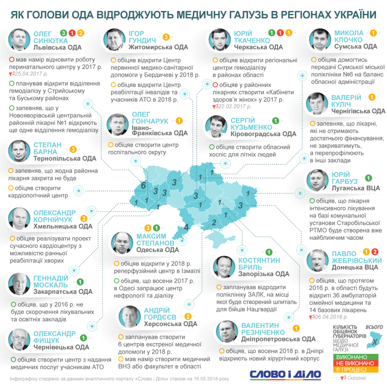 Західної України відновлюють медичну галузь