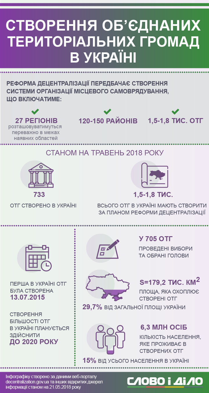 Скільки ОТГ сформовано в областях Західної України