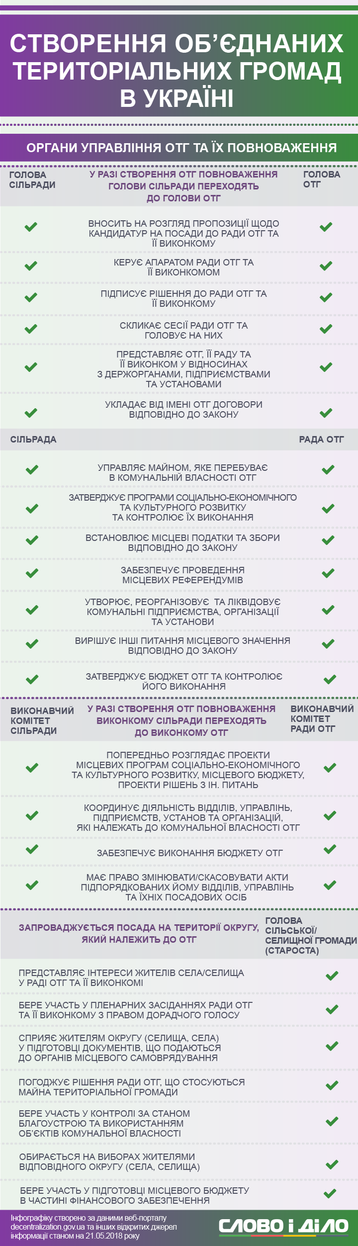Скільки ОТГ сформовано в областях Західної України