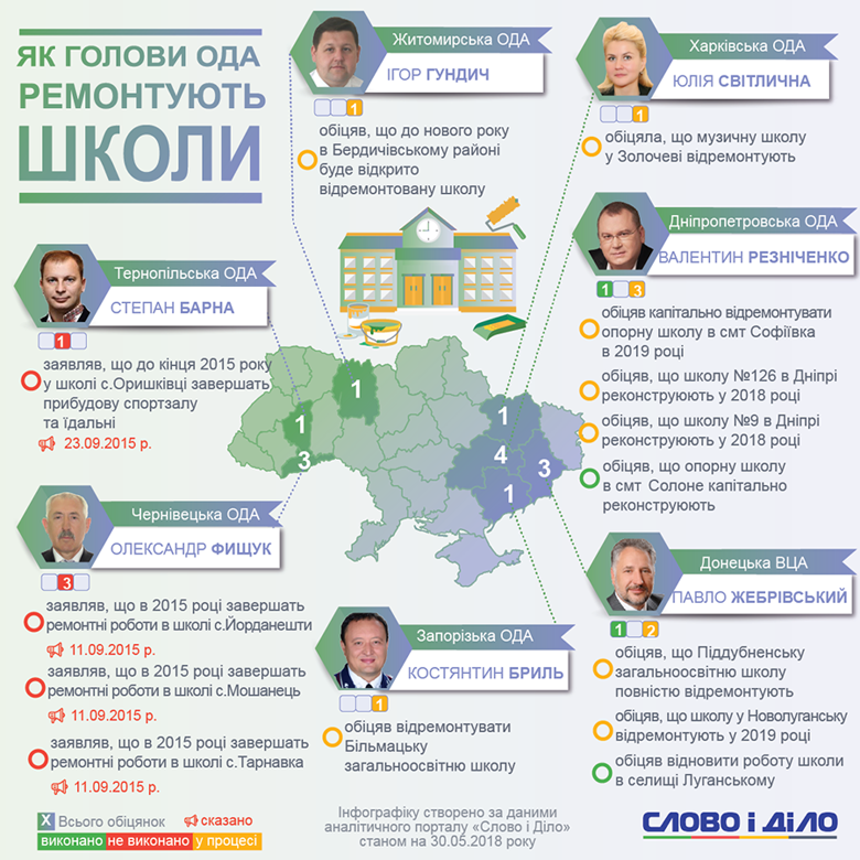 Фищук та Барна не виконують обіцянок щодо ремонту шкіл